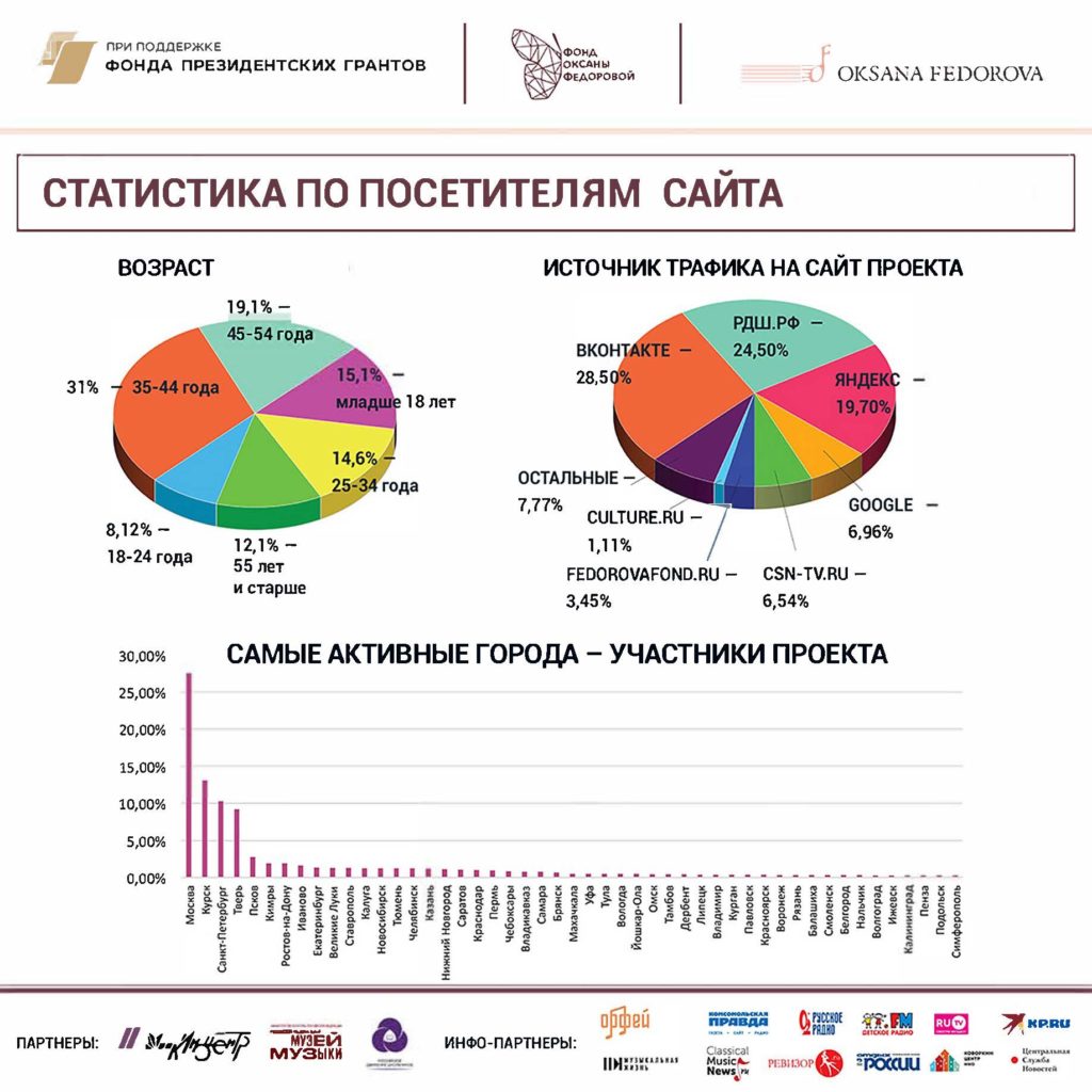 Итоги онлайн-викторины — Музыкальное путешествие